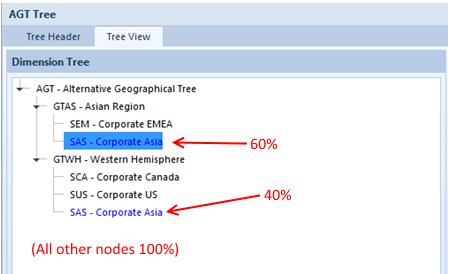 Appendix 5 - Minority Interest and Intercompany Activity Examples. Tree with simple structure 1.
