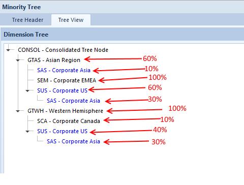 Tree With Complex Structure Note that this tree has cascading minority ownership levels. For example, in the GTWH branch SUS is 40% owned, while SAS is 30% owned by SUS.
