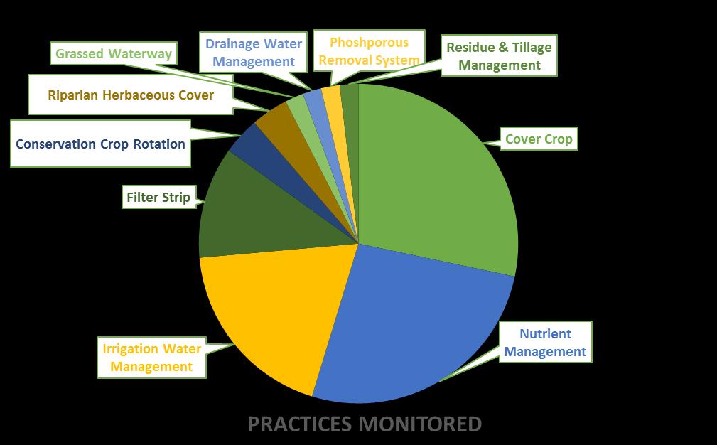 Common Monitoring Questions: What is the effect of nutrient management and Irrigation Water Management on a