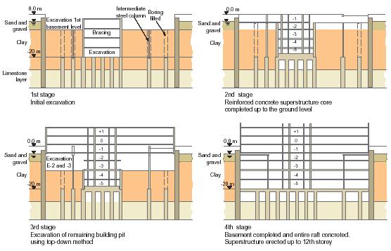 Method 5A: Hybrid inner bottom-up multi-stage temporary propping / perimeter topdown permanent structure propping embedded Horizontal propping between excavation walls employing the permanent