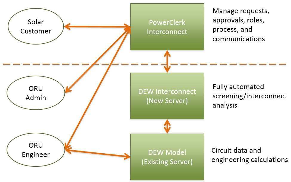 that consists of the CPR PowerClerk front-end integrated to DEW /ISM.