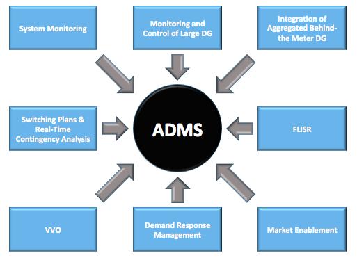Figure 5-1 REV Functionalities Supported by ADMS The initial technology investments will focus on building the necessary interfaces to engage customers, increase the volume and granularity of data,