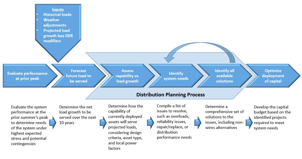 Figure 1-10 O&R Capital Budgeting Process Integrated Asset Management The Company implements a comprehensive and integrated electric delivery system plan that couples the capital investment projects
