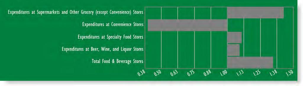 Site 3 Leakage Report (5 minute drive time) Sub-Categories of Food & Beverage Stores Expenditures at Supermarkets and Other Grocery (except Convenience) Stores 50,838,511 72,653,769 1.