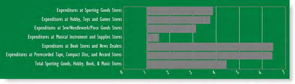 Site 3 Leakage Report (5 minute drive time) Sub-Categories of Sporting Goods, Hobby, Book, & Music Stores Expenditures at Sporting Goods Stores 4,016,308 15,526,924 3.