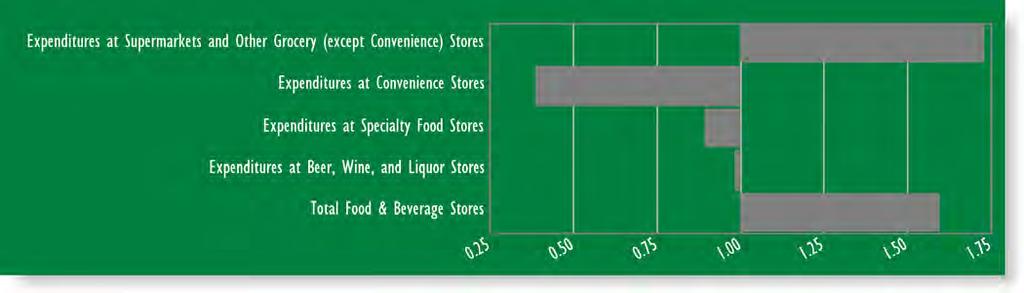 Site 3 Leakage Report (7 minute drive time) Sub-Categories of Food & Beverage Stores Expenditures at Supermarkets and Other Grocery (except Convenience) Stores 76,722,747 132,865,343 1.