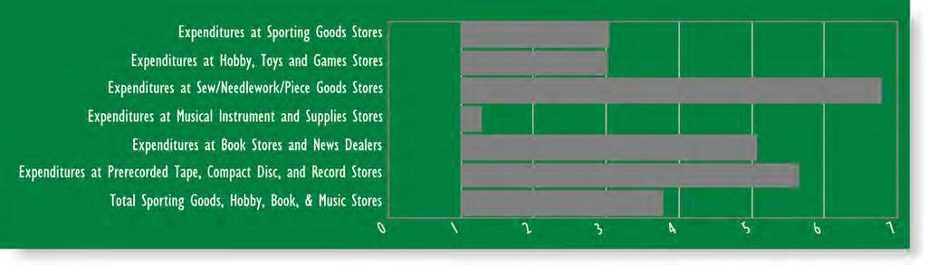 Site 3 Leakage Report (7 minute drive time) Sub-Categories of Sporting Goods, Hobby, Book, & Music Stores Expenditures at Sporting Goods Stores 6,285,453 19,155,416 3.
