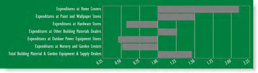 Secondary Trade Area Sub-Categories of Building Material & Garden Equipment & Supply Dealers Expenditures at Home Centers $147,811,322 $311,306,557 2.