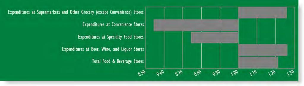 Secondary Trade Area Sub-Categories of Food & Beverage Stores Expenditures at Supermarkets and Other Grocery (except Convenience) Stores $329,265,797 $415,284,632 1.