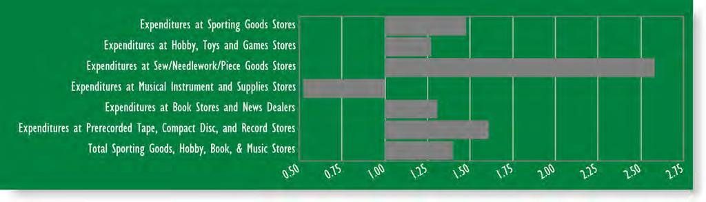 Secondary Trade Area Sub-Categories of Sporting Goods, Hobby, Book, & Music Stores Expenditures at Sporting Goods Stores $26,464,408 $39,211,513 1.