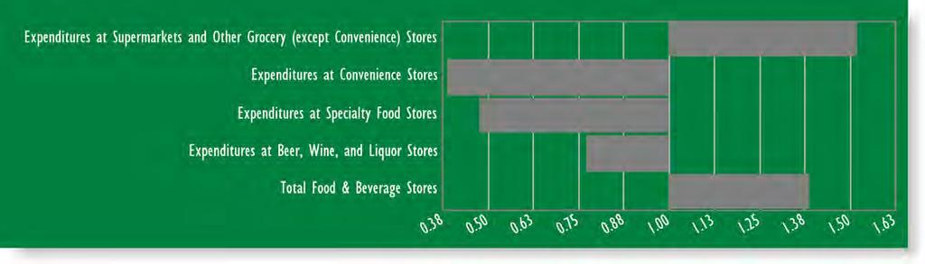 Site 1 Leakage Report (10 minute drive time) Sub-Categories of Food & Beverage Stores Expenditures at Supermarkets and Other Grocery (except Convenience) Stores 198,642,366 301,744,730 1.