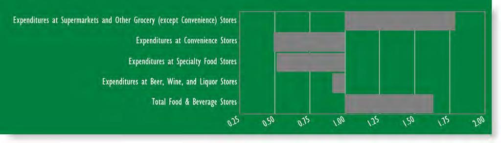 Site 2 Leakage Report (10 minute drive time) Sub-Categories of Food & Beverage Stores Expenditures at Supermarkets and Other Grocery (except Convenience) Stores 168,668,311 301,744,140 1.