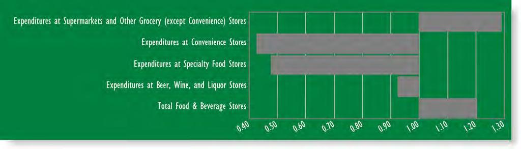 Site 2 Leakage Report (15 minute drive time) Sub-Categories of Food & Beverage Stores Expenditures at Supermarkets and Other Grocery (except Convenience) Stores 458,844,166 592,932,390 1.