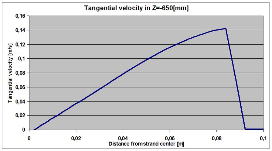 The tangential velocity component is rather smaller than predicted in other works [8,9,10,11,12,13,14,15] due the influence of the solidified shell.