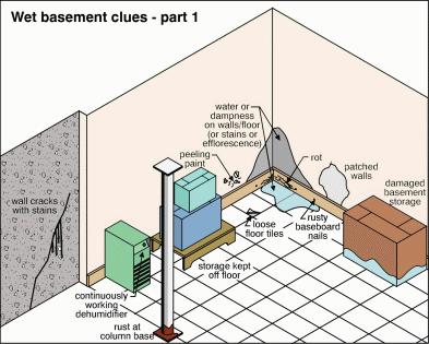 INTERIOR BASEMENT \ Wet basement -