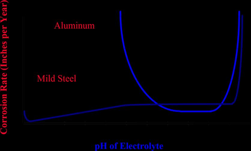 3.2.4 PH OF THE ELECTROLYTE.
