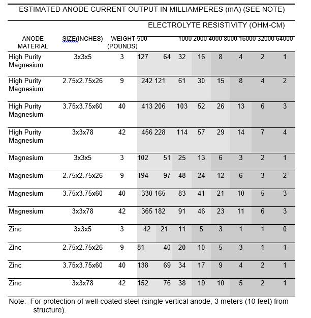 Table 9 Estimated Output Current of