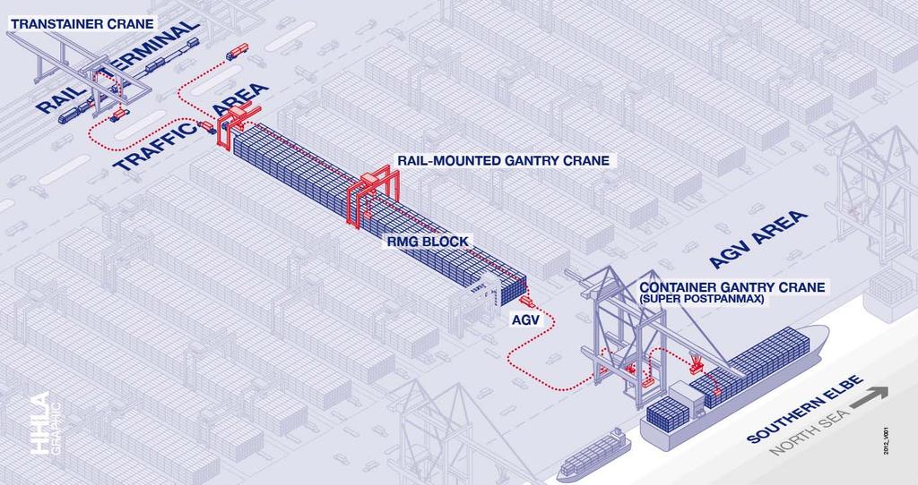 State-of-the-Art Container Handling at CTA Maximum