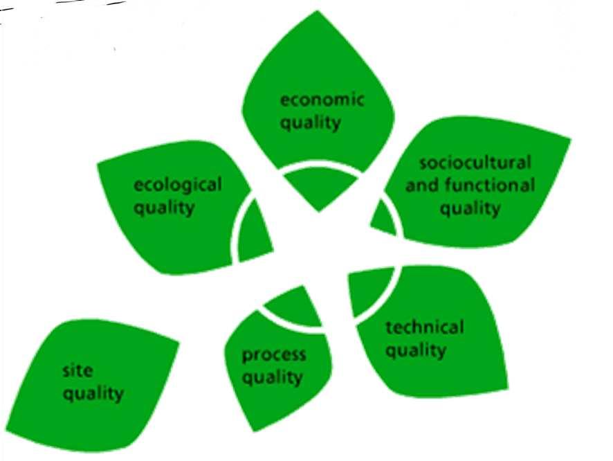 Green Building Policy to develop at the earliest stage resourcepreserving strategies aimed to achieve minimum ecological impact Ecological parameters are analysed, and solutions based on renewable
