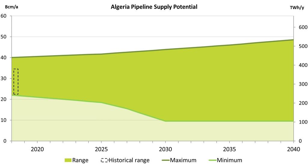 Supply Potential Algeria Algeria: Max updated based on WEO 2017* Algerian production, applying the maximum historical share to EU, and Minimum based on study from Oxford Institute.