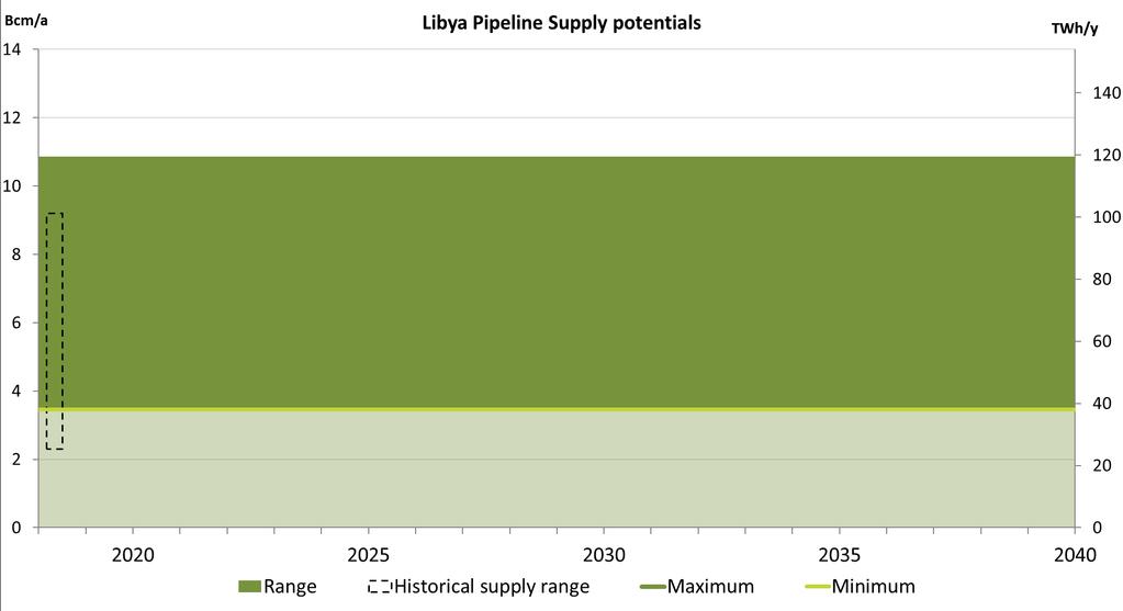 Supply Potential Libya Libya: Max 90% load factor and Min averaged between lowest historical year and 2011 (exceptional year).