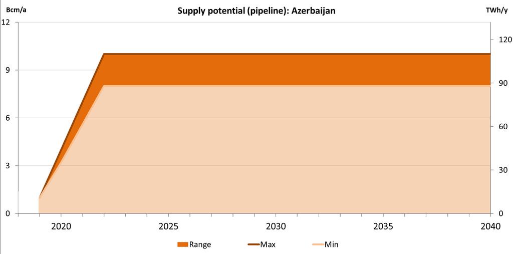 Supply Potential Azerbaijan Azerbaijan: Min and Max based on volumes contracted by Southern Europe countries expecting supply via TANAP and TAP projects (TYNDP 17).
