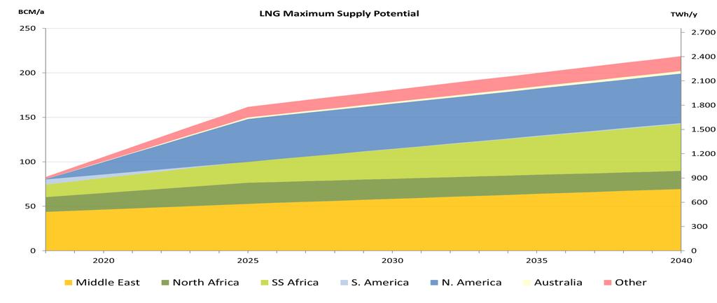 LNG Supply Potentials Maximum LNG diversification: updated based on the WEO 2017* trading matrix. 23 existing terminals 9.