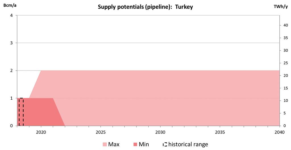 New Supply Potential Turkey Turkey: Max and Min based on Turkey s Energy Profile and Strategy (Ministry of Foreign Affairs) Turkish