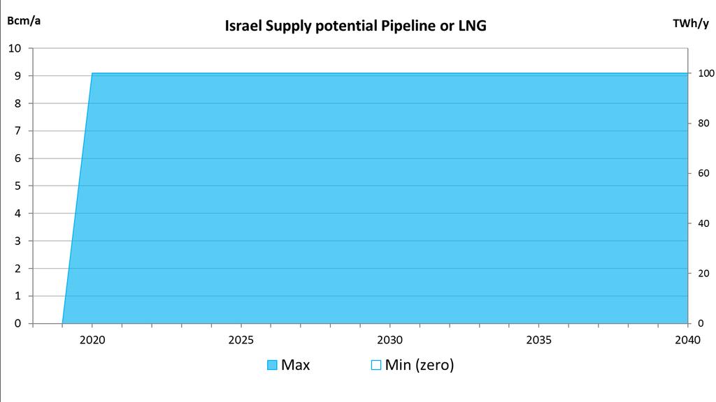 New Supply Potential Israel Israel: Current developments in the Leviathan field include 9 bcma surplus to be exported abroad of Israel s neighboring countries perimeter.