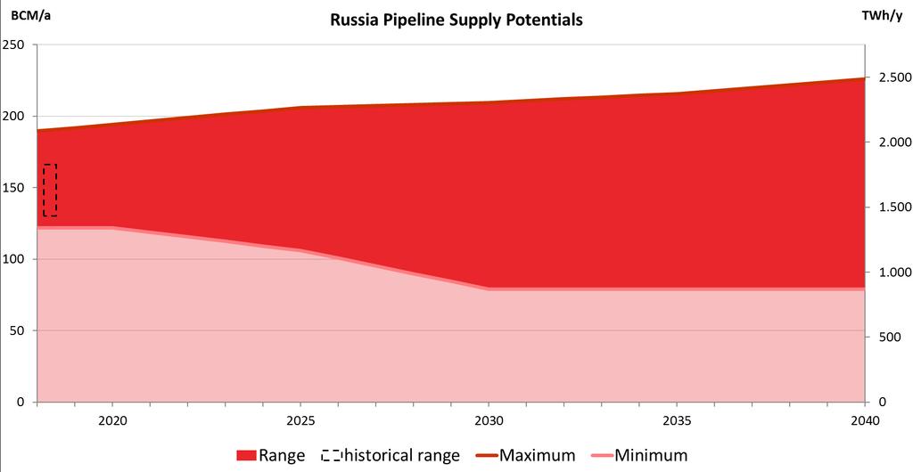 Supply Potential Russia Russia: Maximum updated based on WEO 2017* Russian production and minimum based on study from Oxford Institute (TYNDP 17).