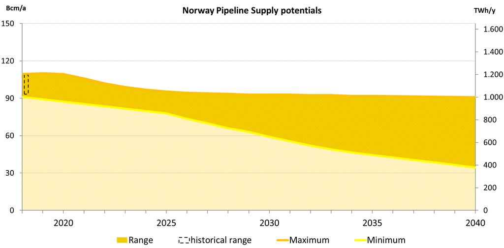 Supply Potential Norway Norway: Min and Max source is publicly available information from the National Petroleum Directorate: Expected volumes of gas sales from Norwegian fields.