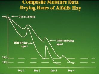 Decreasing the humidity had the major effect on the drying rate almost doubling the drying rate of the alfalfa What can we do about this?