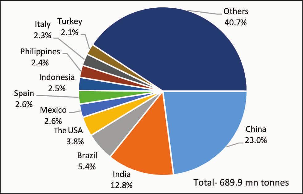 Exhibit 2.2: Major Importers of Processed Food in the World (2014) Exhibit 2.