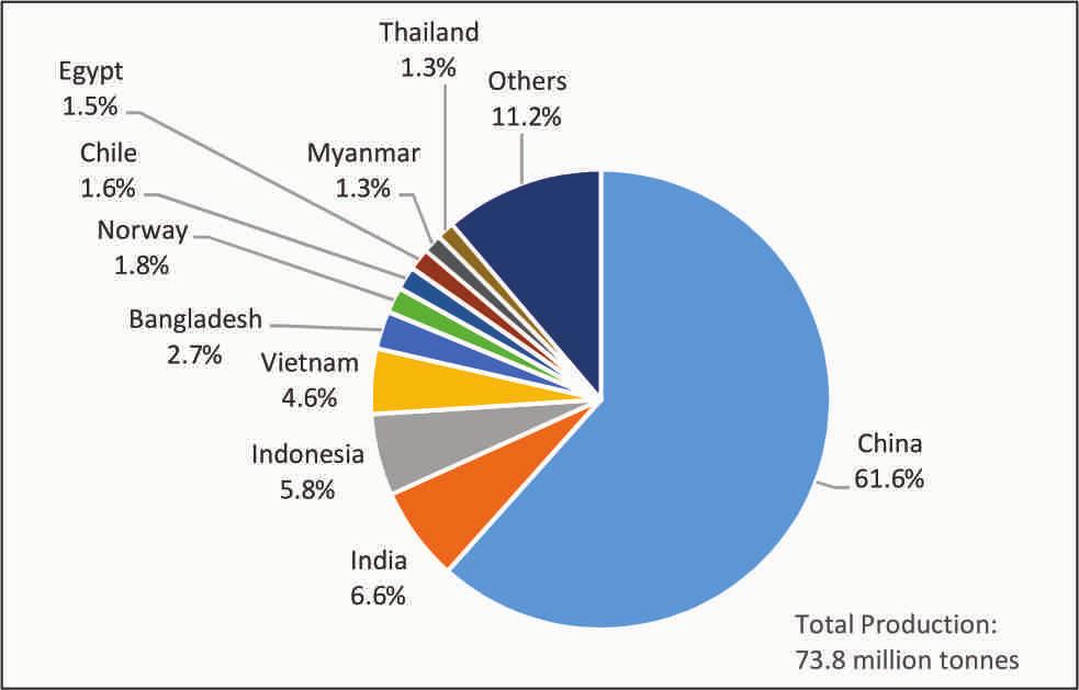 9: Major Producing Countries of Inland Capture Fishery in the World (2014) FISHERY PRODUCTS Production As per FAO, the global production of capture fishery and aquaculture during the year 2014 was