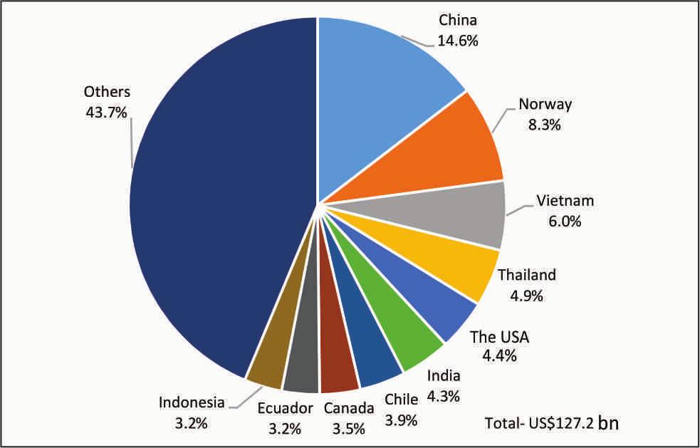 to 2014. China was the leading exporter with a share of 14.6% in world exports. Norway (8.3%), Vietnam (6.0%), Thailand (4.9%) and the USA (4.4%) were other major exporters of fishery products.