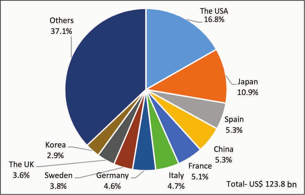 The USA was the leading importer of fishery products with its share in world imports standing at 16.8% in 2014. With a CAGR of 9.