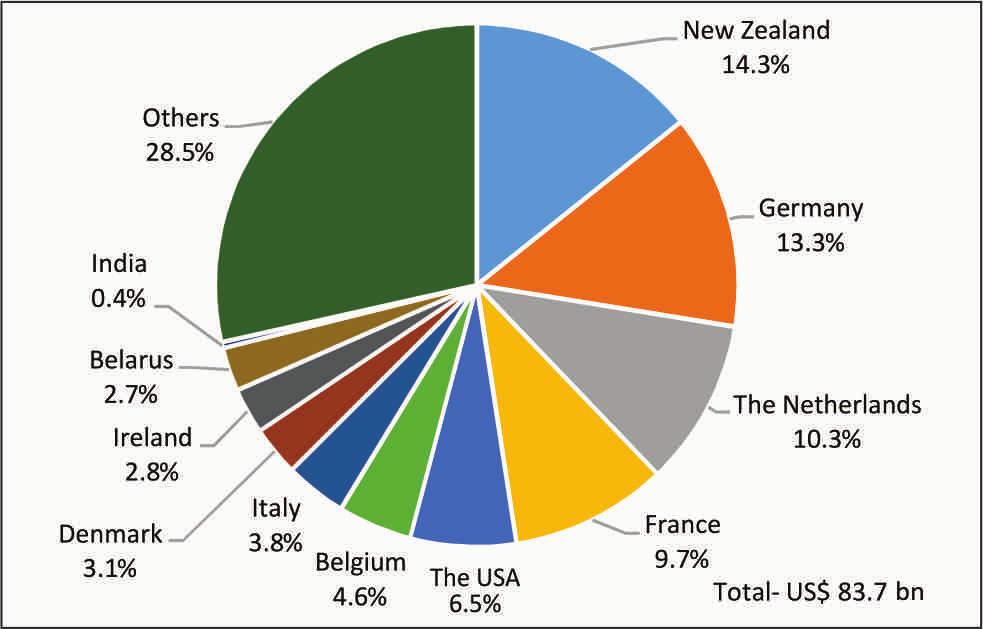 Exhibit 2.13: Major Milk Producing Countries in the World (2014) Table 2.7: Major Exporters of Dairy Products 2010 2014 CAGR Share Rank Country US$ mn % 1 New Zealand 7248 11928 13.3 14.