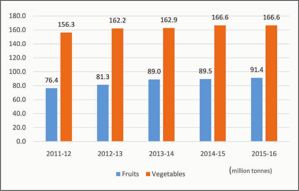 Exhibit 4.3: Production of Fruits and Vegetables in India Source: National Horticulture Board, Ministry of Agriculture and Farmers Welfare; Govt.