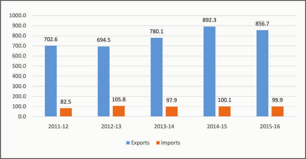 Exhibit 4.5: State- Wise Production of Fruits and Vegetables in India (2015-16) Source: National Horticulture Board, Ministry of Agriculture and Farmers Welfare; Govt.