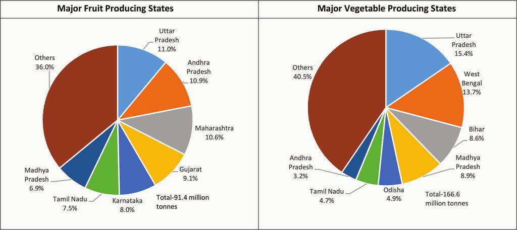 The exports of processed fruits and vegetable during the period 2011-12 to 2015-16 increased at a CAGR of 5.1%, while imports during the same period registered a CAGR of 4.9% respectively (Exhibit 4.