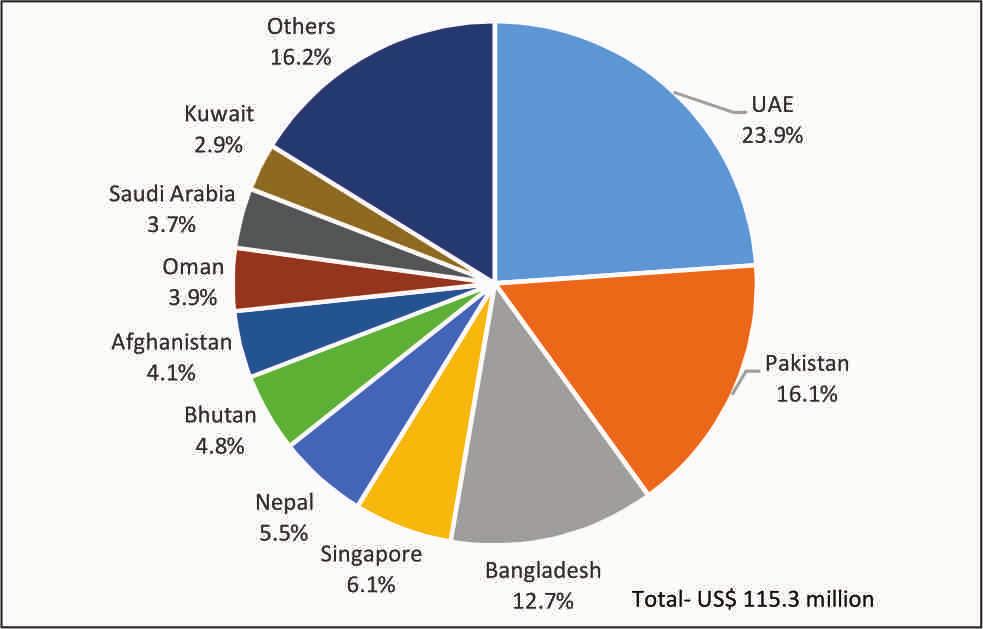 26: India s Major Import Sources of Dairy Products (2015-16) Exhibit 4.