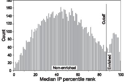 Analysis of the results Median percentile rank method Theoretically For real Median IP rank That should give a bimodal