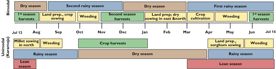 In these areas, harvesting is already completed or likely to end early. In southern districts, to-date harvests are closer to average. Figure 1.