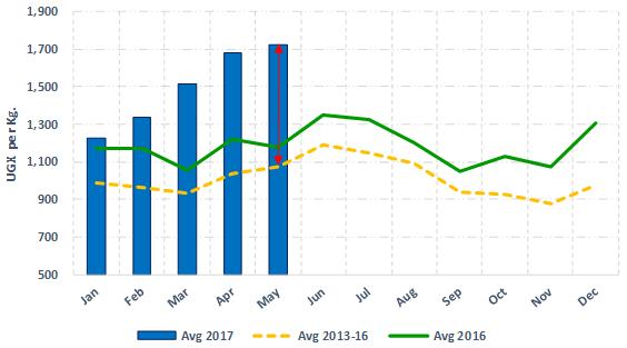 Karamoja Market prices for staple food While the average retail price for maize grain was relatively stable in May compared to April, the average price for sorghum reduced by 10 percent.