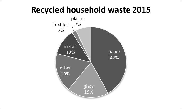 Section A Recycling Gaz finds some data about recycling. The total weight of recycled household waste was 5.8 million tonnes. Source: Gov.