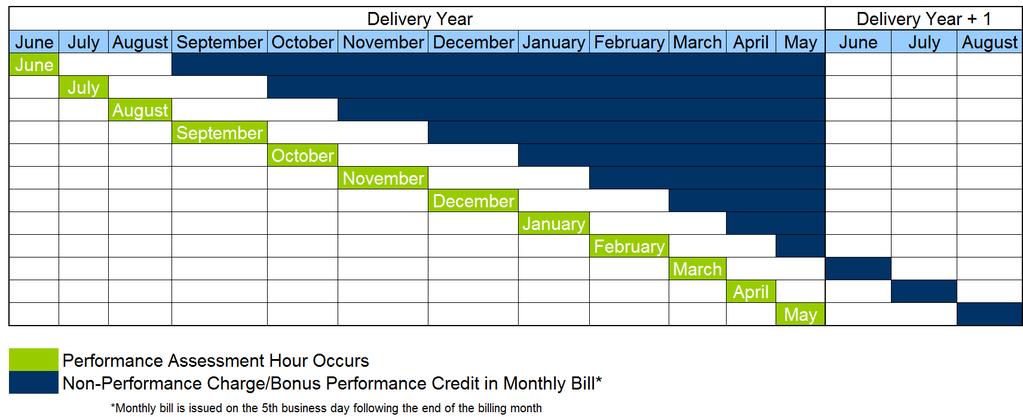 Non Performance Charge/Credit Timing If a PAH occurs in June, Charges and Credits