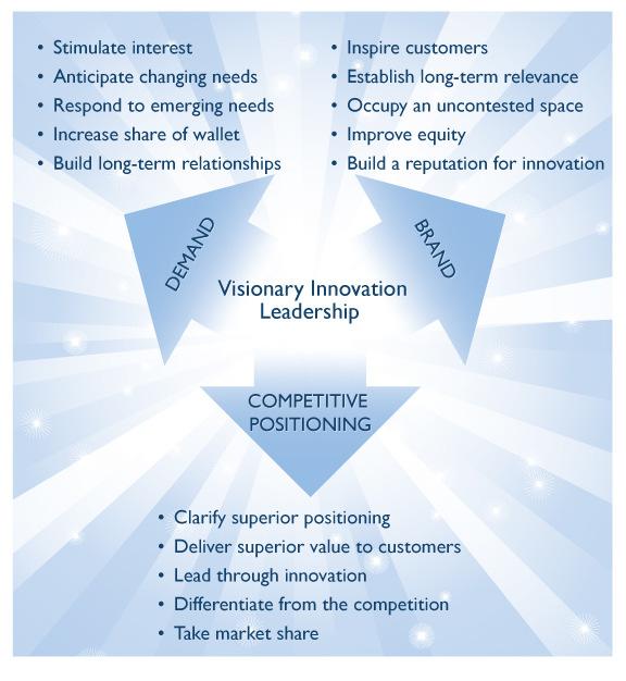 Significance of Visionary Innovation Leadership A visionary innovation leadership position enables a market participant to deliver highly competitive products and solutions that transform the way
