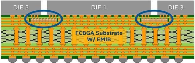 Intel s Silicon Bridge IO/mm/layer = 28-34 EMIB FCXGA, FCCSP IO/mm/layer = 250 Silicon Interposer 5 Embedded Multi-die