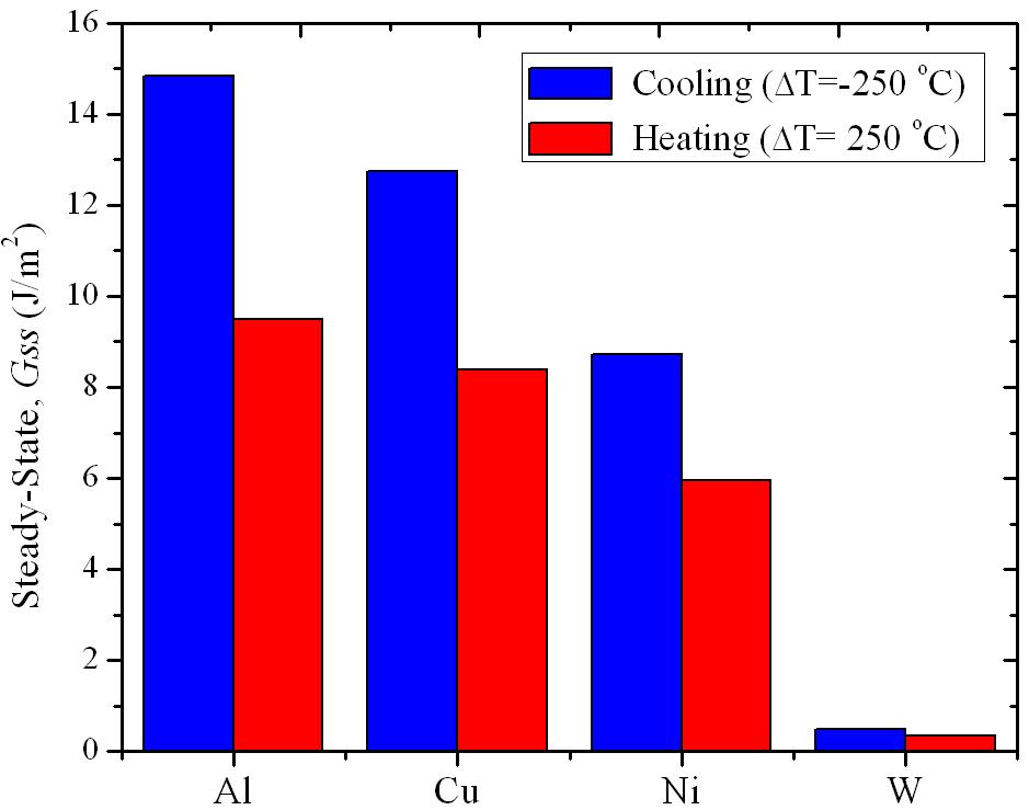 Effect of TSV Metals TSV D f = 20 μm Material CTE (ppm/k) Young s Modulus (GPa) Poisson s Ratio Al 20 70 0.35 Cu 17 110 0.35 Ni 13 207 0.31 W 4.4 400 0.28 2.3 130 0.