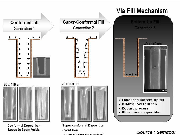 Factors Impact 3D Reliability Materials and configuration Cu via fill Void free fill Electroplated Cu Grain growth Elastic anisotropy Plasticity TSV